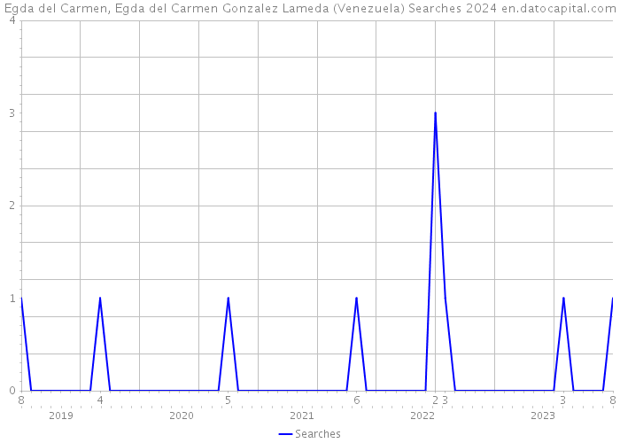 Egda del Carmen, Egda del Carmen Gonzalez Lameda (Venezuela) Searches 2024 