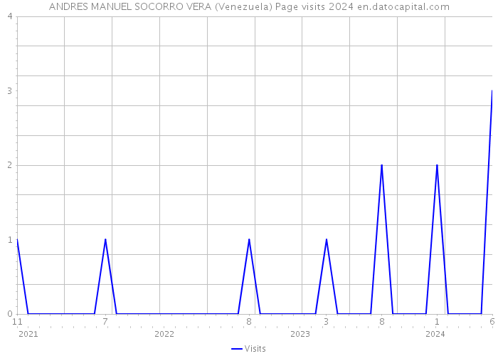 ANDRES MANUEL SOCORRO VERA (Venezuela) Page visits 2024 