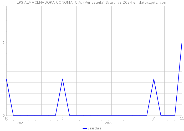 EPS ALMACENADORA CONOMA, C.A. (Venezuela) Searches 2024 