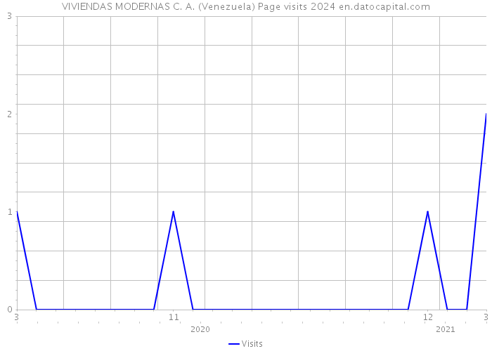 VIVIENDAS MODERNAS C. A. (Venezuela) Page visits 2024 