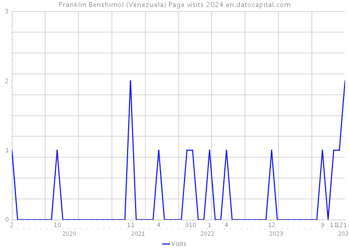 Franklin Benshimol (Venezuela) Page visits 2024 