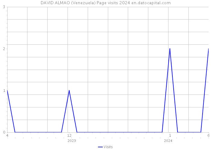 DAVID ALMAO (Venezuela) Page visits 2024 