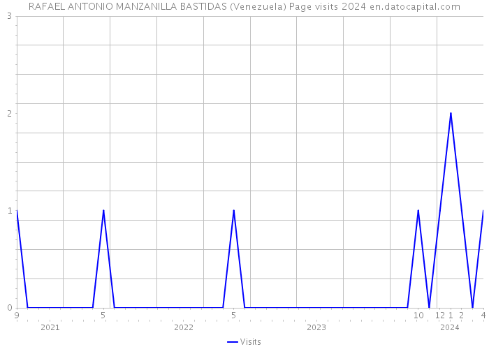 RAFAEL ANTONIO MANZANILLA BASTIDAS (Venezuela) Page visits 2024 