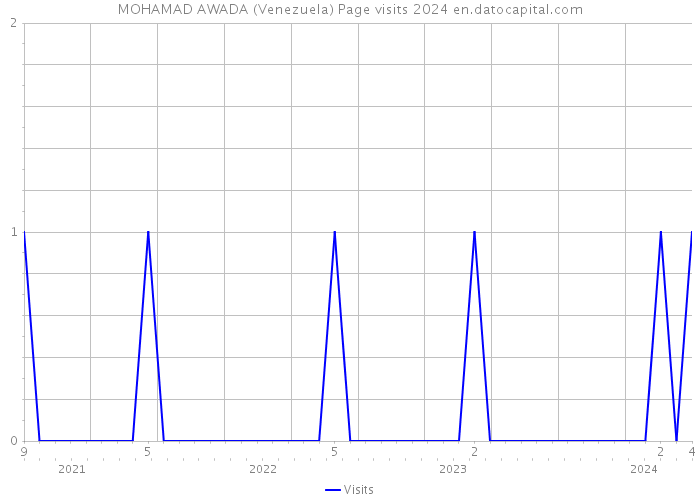 MOHAMAD AWADA (Venezuela) Page visits 2024 