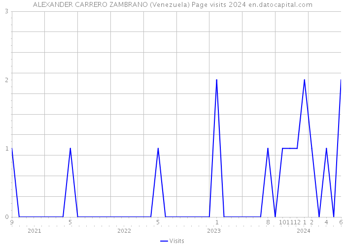 ALEXANDER CARRERO ZAMBRANO (Venezuela) Page visits 2024 