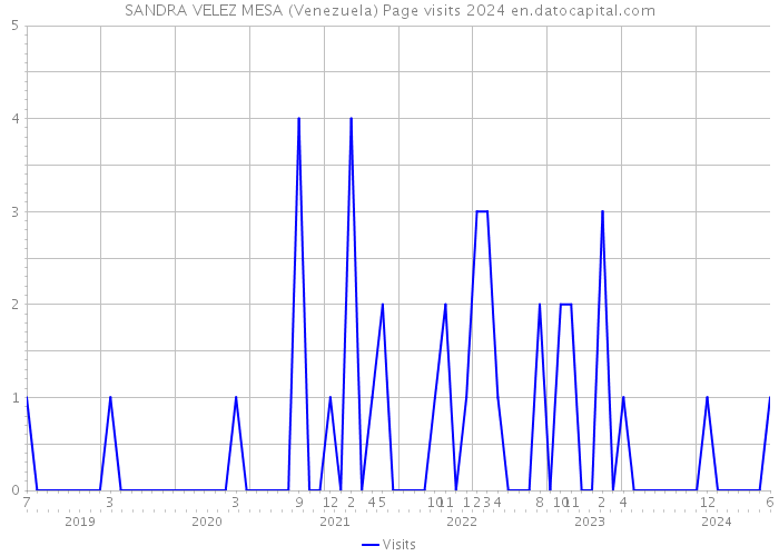 SANDRA VELEZ MESA (Venezuela) Page visits 2024 
