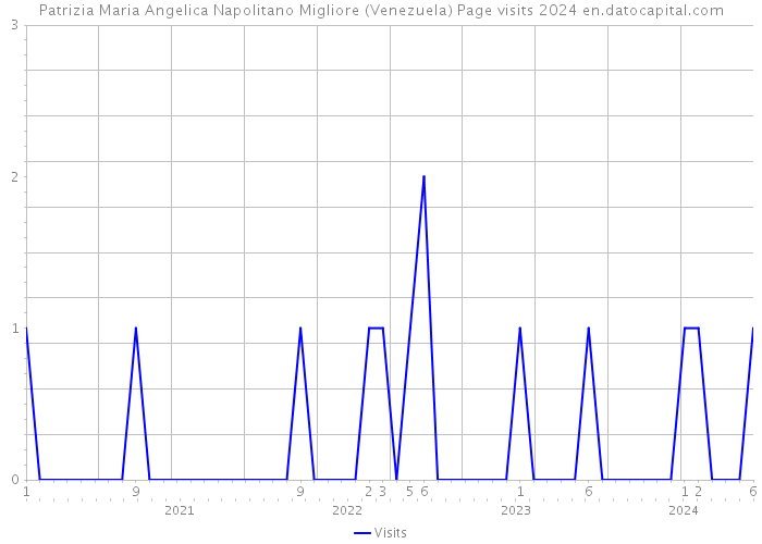 Patrizia Maria Angelica Napolitano Migliore (Venezuela) Page visits 2024 