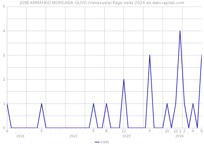 JOSE ARMANDO MONCADA OLIVO (Venezuela) Page visits 2024 