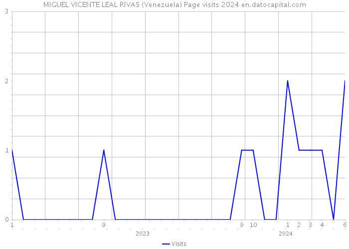 MIGUEL VICENTE LEAL RIVAS (Venezuela) Page visits 2024 