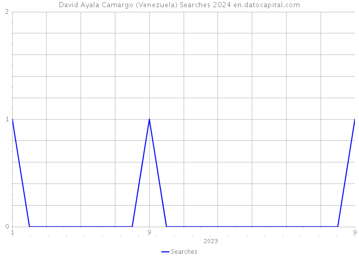 David Ayala Camargo (Venezuela) Searches 2024 