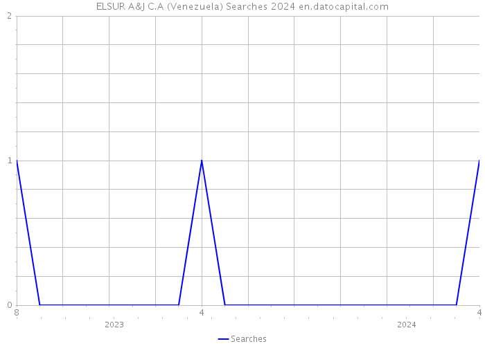 ELSUR A&J C.A (Venezuela) Searches 2024 