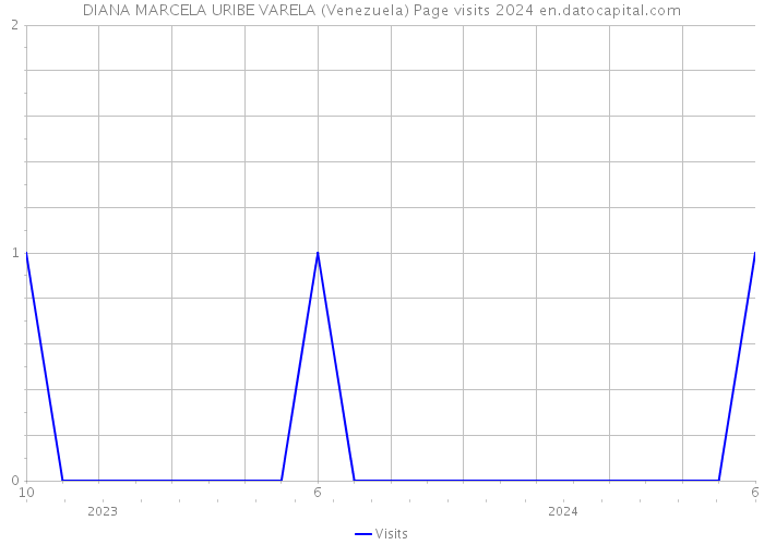 DIANA MARCELA URIBE VARELA (Venezuela) Page visits 2024 