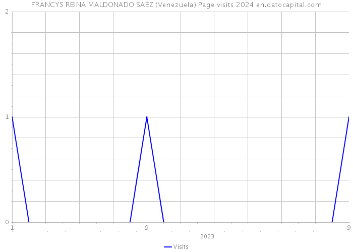 FRANCYS REINA MALDONADO SAEZ (Venezuela) Page visits 2024 