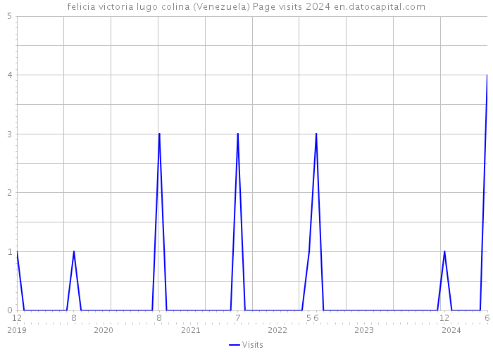 felicia victoria lugo colina (Venezuela) Page visits 2024 