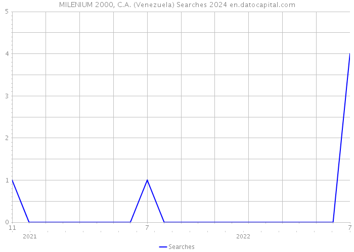 MILENIUM 2000, C.A. (Venezuela) Searches 2024 