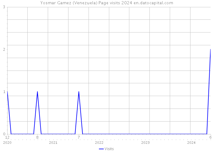 Yosmar Gamez (Venezuela) Page visits 2024 