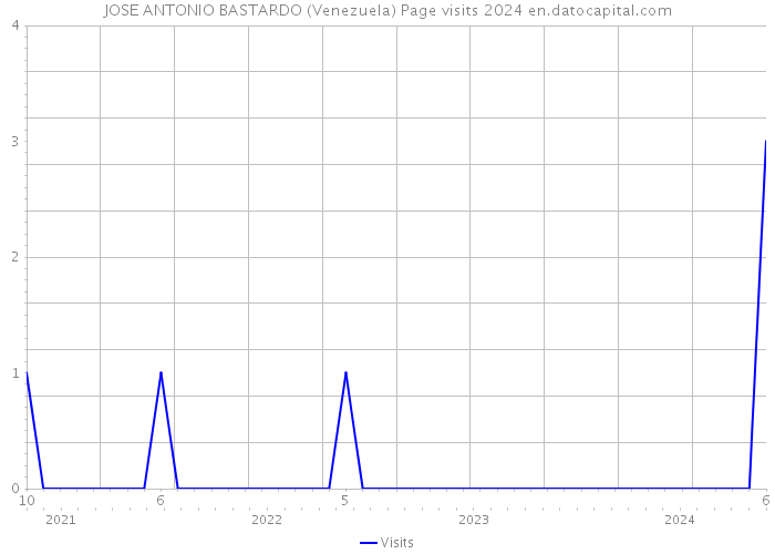 JOSE ANTONIO BASTARDO (Venezuela) Page visits 2024 