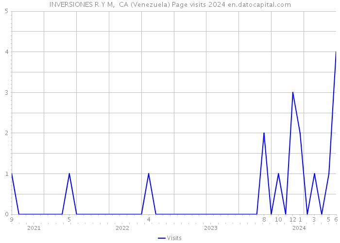 INVERSIONES R Y M, CA (Venezuela) Page visits 2024 
