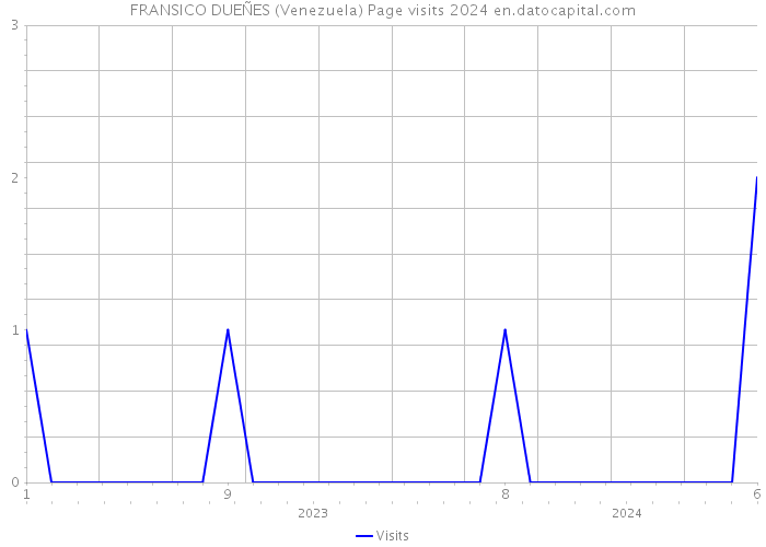 FRANSICO DUEÑES (Venezuela) Page visits 2024 
