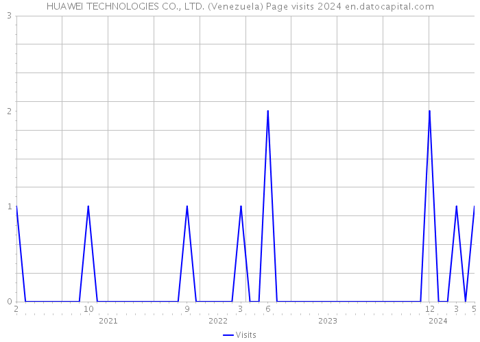 HUAWEI TECHNOLOGIES CO., LTD. (Venezuela) Page visits 2024 