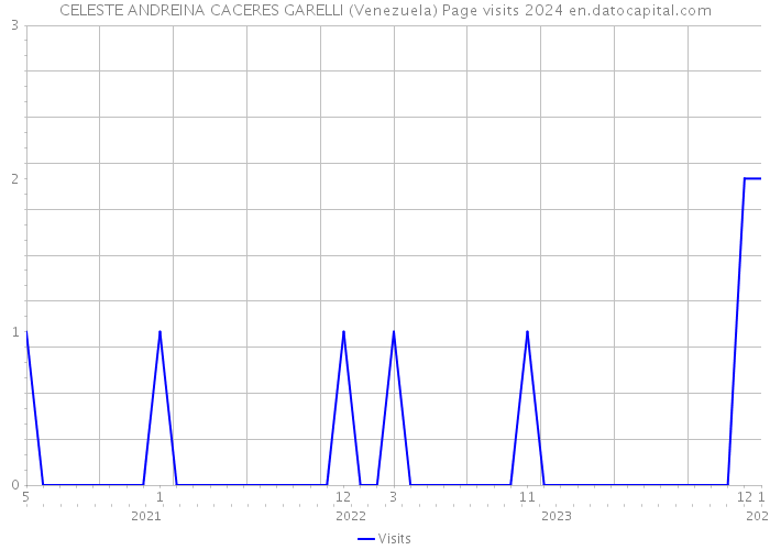 CELESTE ANDREINA CACERES GARELLI (Venezuela) Page visits 2024 