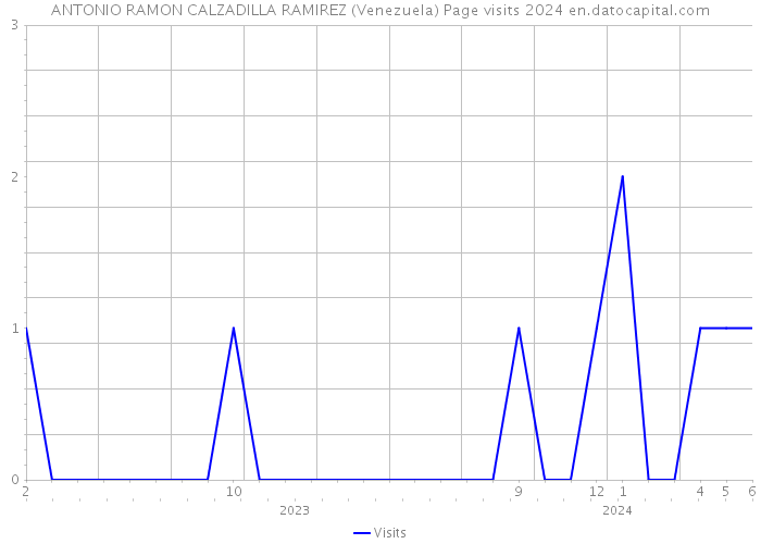 ANTONIO RAMON CALZADILLA RAMIREZ (Venezuela) Page visits 2024 