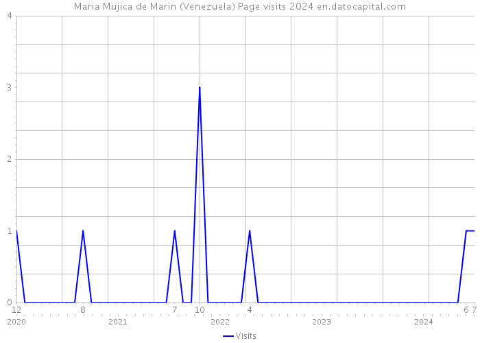 Maria Mujica de Marin (Venezuela) Page visits 2024 
