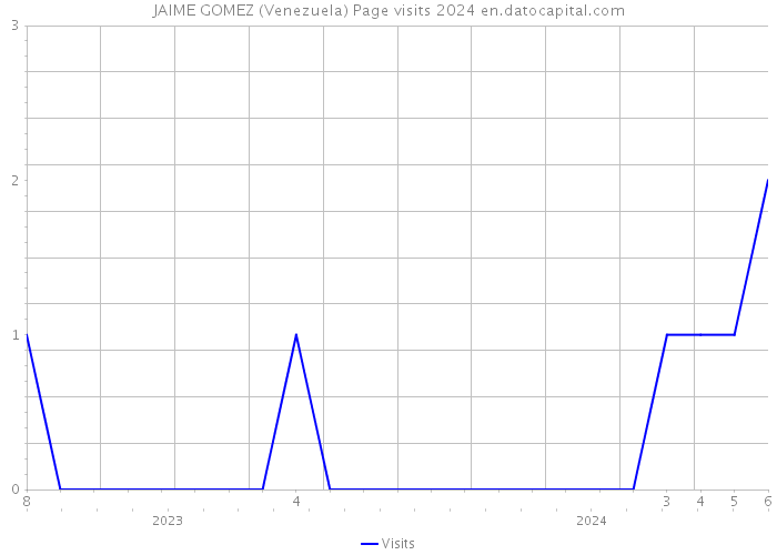 JAIME GOMEZ (Venezuela) Page visits 2024 