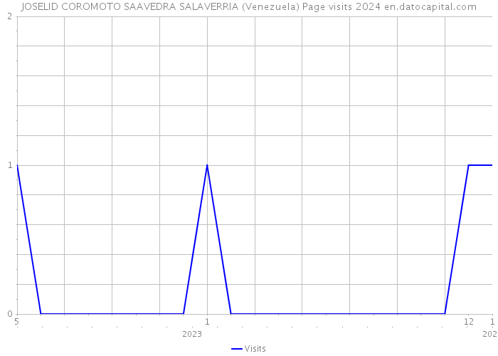 JOSELID COROMOTO SAAVEDRA SALAVERRIA (Venezuela) Page visits 2024 