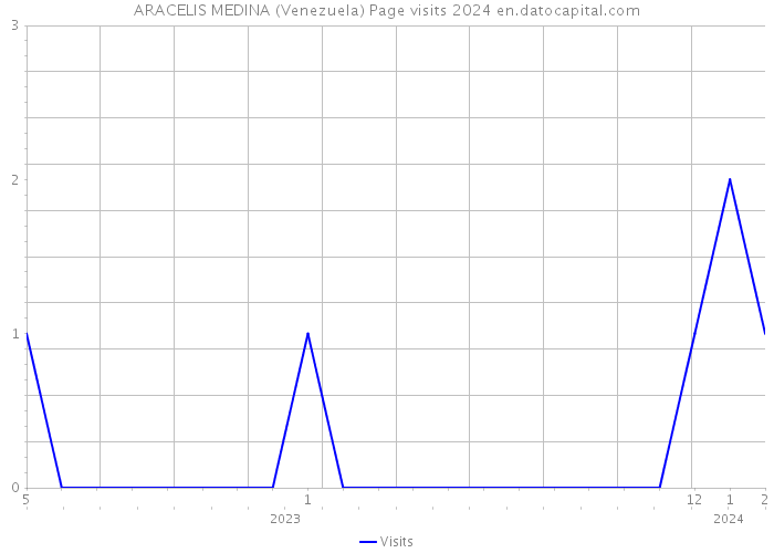 ARACELIS MEDINA (Venezuela) Page visits 2024 