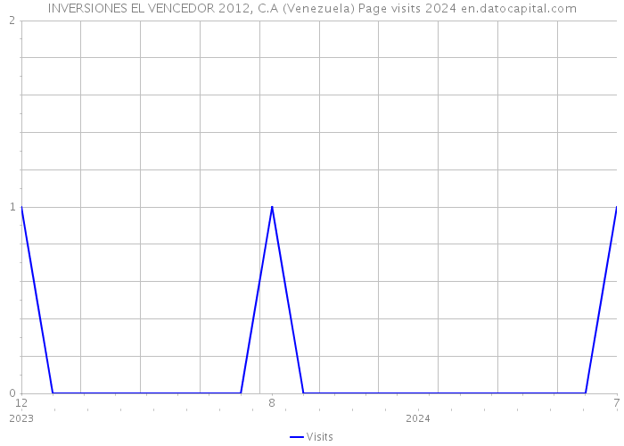 INVERSIONES EL VENCEDOR 2012, C.A (Venezuela) Page visits 2024 