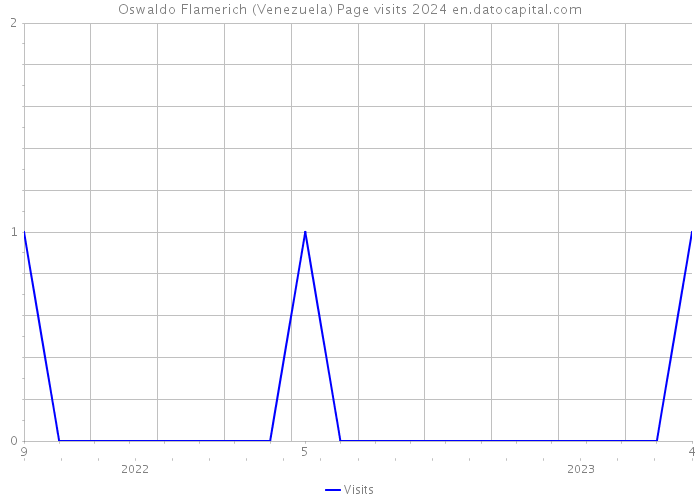Oswaldo Flamerich (Venezuela) Page visits 2024 