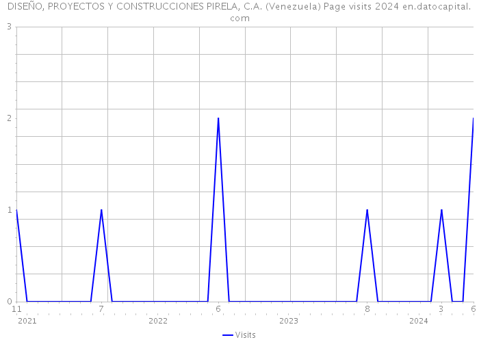 DISEÑO, PROYECTOS Y CONSTRUCCIONES PIRELA, C.A. (Venezuela) Page visits 2024 