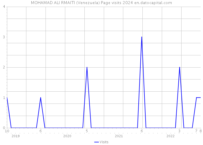 MOHAMAD ALI RMAITI (Venezuela) Page visits 2024 