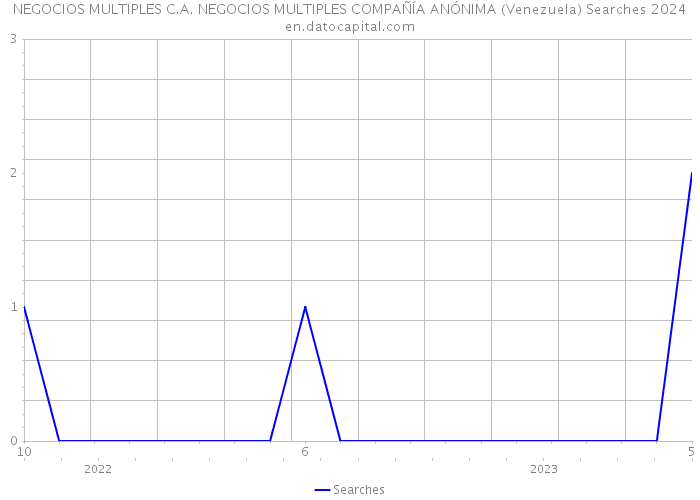  NEGOCIOS MULTIPLES C.A. NEGOCIOS MULTIPLES COMPAÑÍA ANÓNIMA (Venezuela) Searches 2024 
