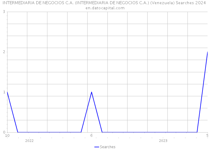 INTERMEDIARIA DE NEGOCIOS C.A. (INTERMEDIARIA DE NEGOCIOS C.A.) (Venezuela) Searches 2024 