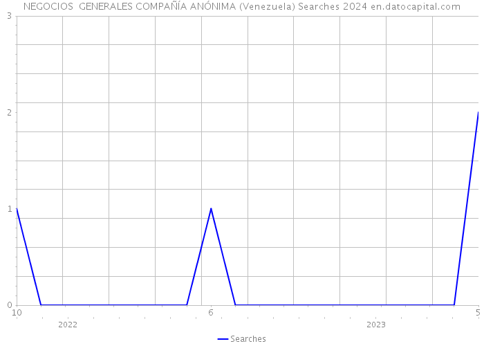 NEGOCIOS GENERALES COMPAÑÍA ANÓNIMA (Venezuela) Searches 2024 