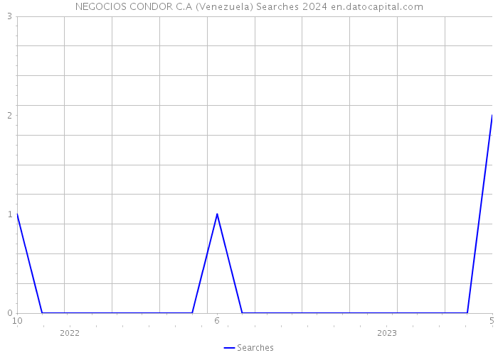 NEGOCIOS CONDOR C.A (Venezuela) Searches 2024 