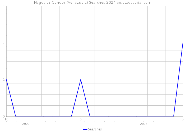 Negocios Condor (Venezuela) Searches 2024 