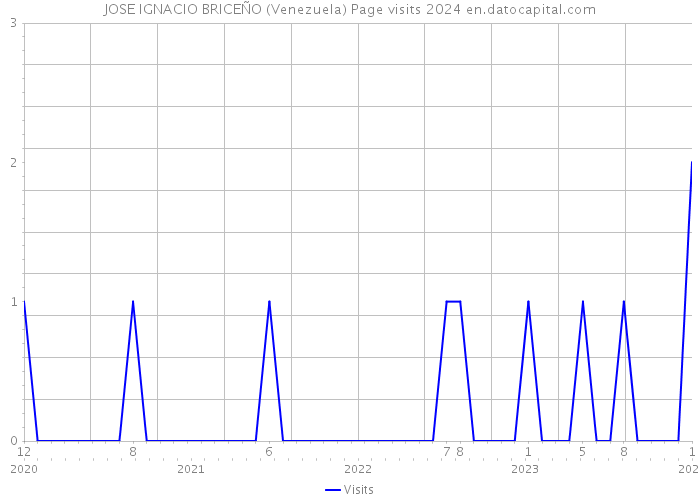 JOSE IGNACIO BRICEÑO (Venezuela) Page visits 2024 