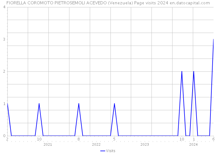 FIORELLA COROMOTO PIETROSEMOLI ACEVEDO (Venezuela) Page visits 2024 