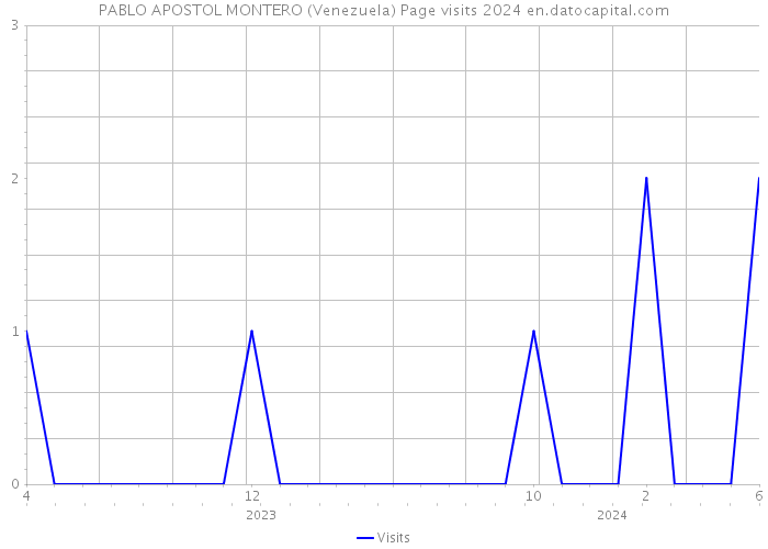 PABLO APOSTOL MONTERO (Venezuela) Page visits 2024 