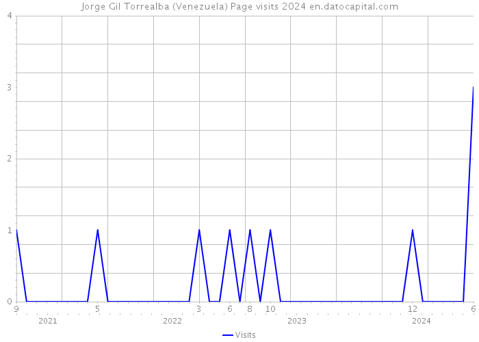 Jorge Gil Torrealba (Venezuela) Page visits 2024 
