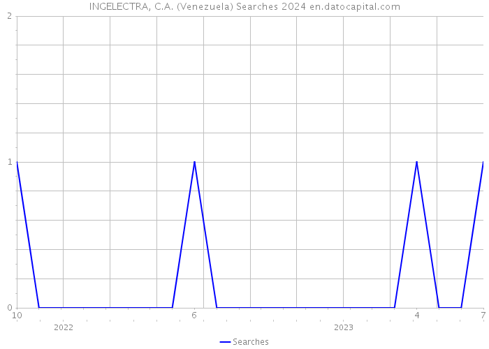 INGELECTRA, C.A. (Venezuela) Searches 2024 