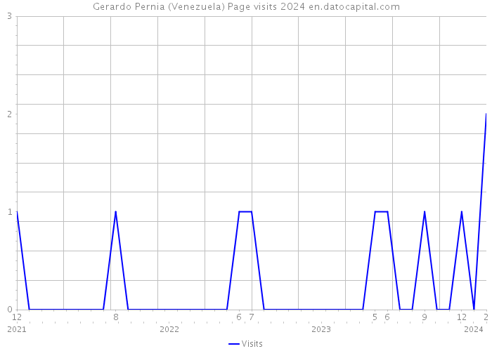 Gerardo Pernia (Venezuela) Page visits 2024 