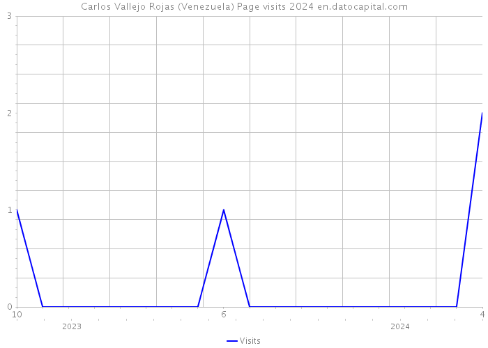 Carlos Vallejo Rojas (Venezuela) Page visits 2024 