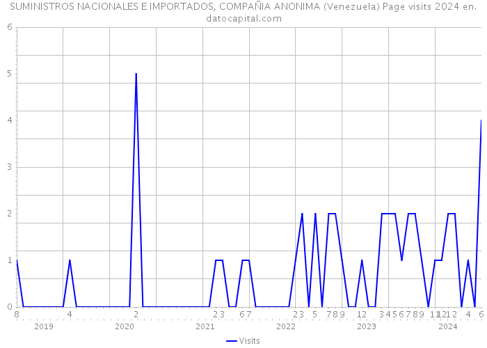 SUMINISTROS NACIONALES E IMPORTADOS, COMPAÑIA ANONIMA (Venezuela) Page visits 2024 