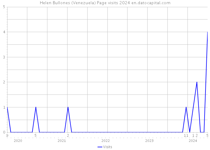 Helen Bullones (Venezuela) Page visits 2024 