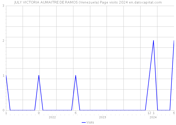 JULY VICTORIA AUMAITRE DE RAMOS (Venezuela) Page visits 2024 