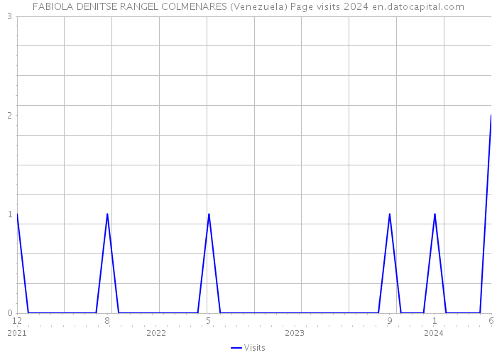 FABIOLA DENITSE RANGEL COLMENARES (Venezuela) Page visits 2024 